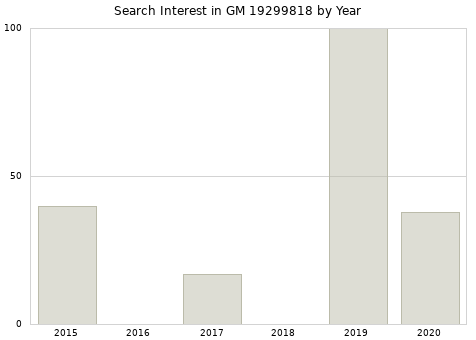 Annual search interest in GM 19299818 part.