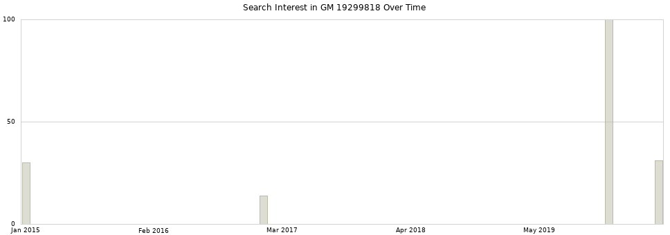 Search interest in GM 19299818 part aggregated by months over time.