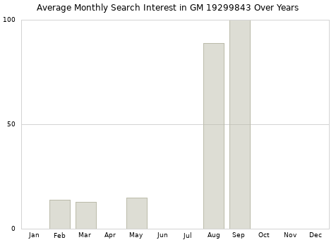 Monthly average search interest in GM 19299843 part over years from 2013 to 2020.