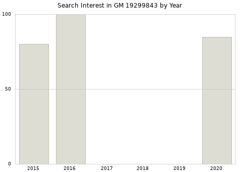 Annual search interest in GM 19299843 part.