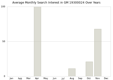 Monthly average search interest in GM 19300024 part over years from 2013 to 2020.
