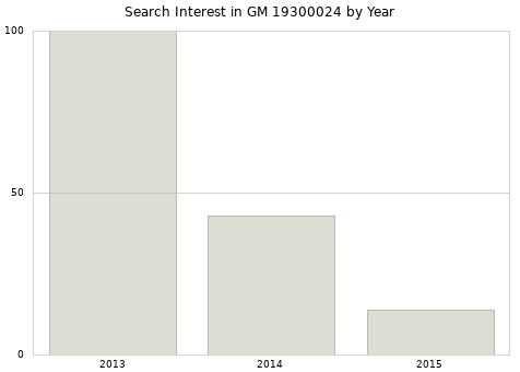 Annual search interest in GM 19300024 part.