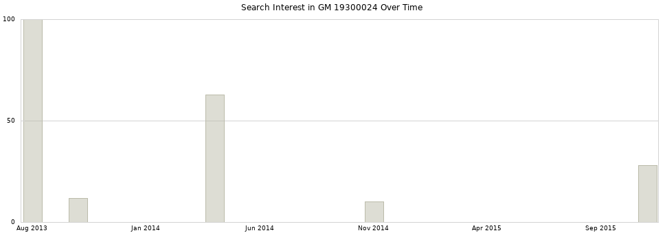 Search interest in GM 19300024 part aggregated by months over time.