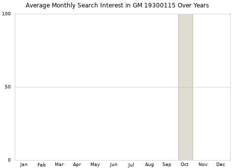 Monthly average search interest in GM 19300115 part over years from 2013 to 2020.