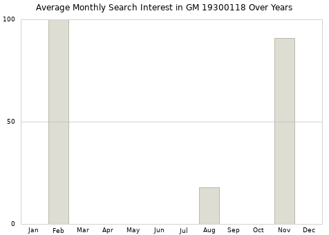 Monthly average search interest in GM 19300118 part over years from 2013 to 2020.