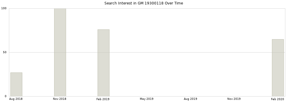 Search interest in GM 19300118 part aggregated by months over time.