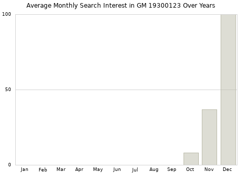 Monthly average search interest in GM 19300123 part over years from 2013 to 2020.