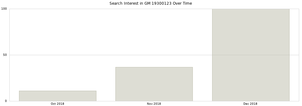 Search interest in GM 19300123 part aggregated by months over time.