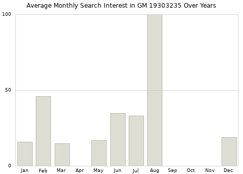 Monthly average search interest in GM 19303235 part over years from 2013 to 2020.