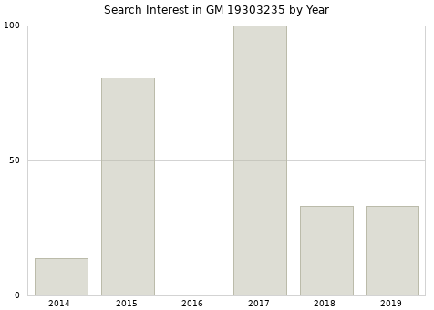 Annual search interest in GM 19303235 part.