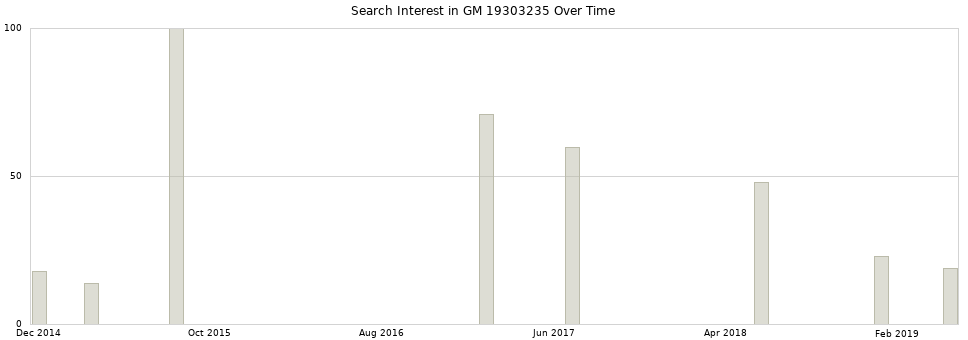 Search interest in GM 19303235 part aggregated by months over time.