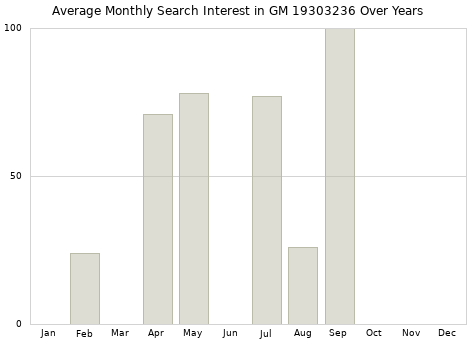 Monthly average search interest in GM 19303236 part over years from 2013 to 2020.