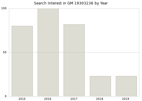 Annual search interest in GM 19303236 part.