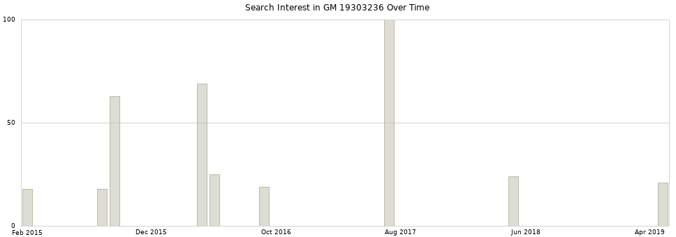 Search interest in GM 19303236 part aggregated by months over time.