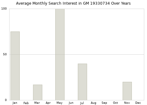 Monthly average search interest in GM 19330734 part over years from 2013 to 2020.