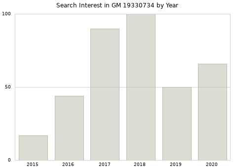 Annual search interest in GM 19330734 part.