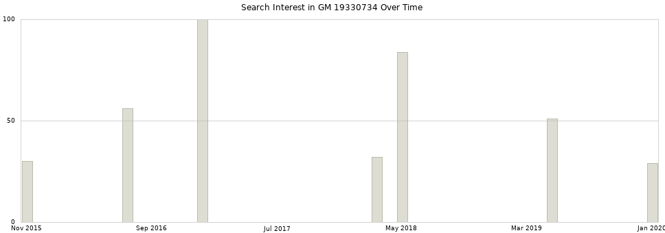 Search interest in GM 19330734 part aggregated by months over time.