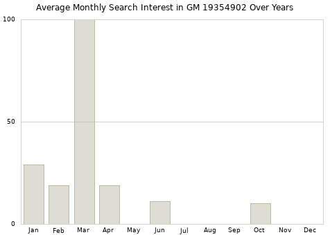 Monthly average search interest in GM 19354902 part over years from 2013 to 2020.