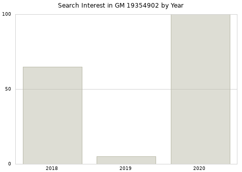 Annual search interest in GM 19354902 part.