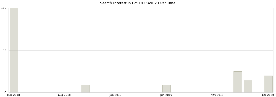 Search interest in GM 19354902 part aggregated by months over time.