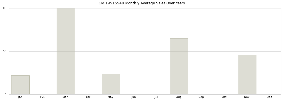 GM 19515548 monthly average sales over years from 2014 to 2020.