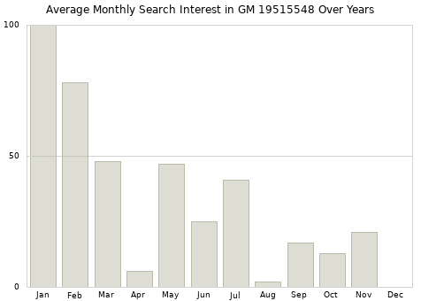 Monthly average search interest in GM 19515548 part over years from 2013 to 2020.