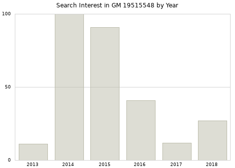 Annual search interest in GM 19515548 part.