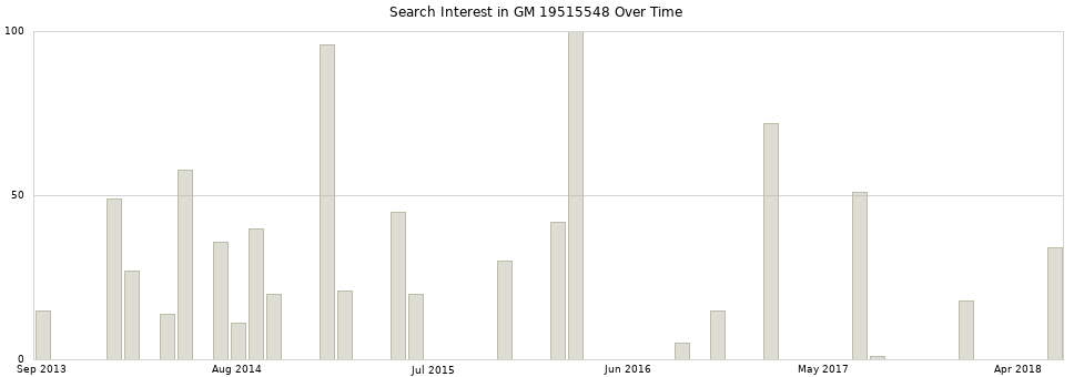 Search interest in GM 19515548 part aggregated by months over time.