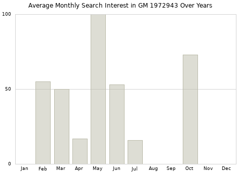 Monthly average search interest in GM 1972943 part over years from 2013 to 2020.