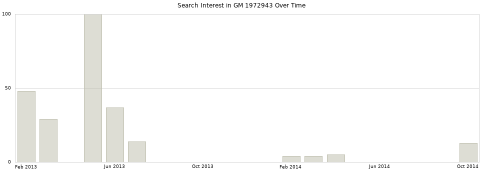 Search interest in GM 1972943 part aggregated by months over time.