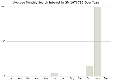 Monthly average search interest in GM 1973739 part over years from 2013 to 2020.