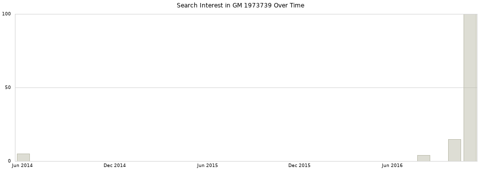 Search interest in GM 1973739 part aggregated by months over time.