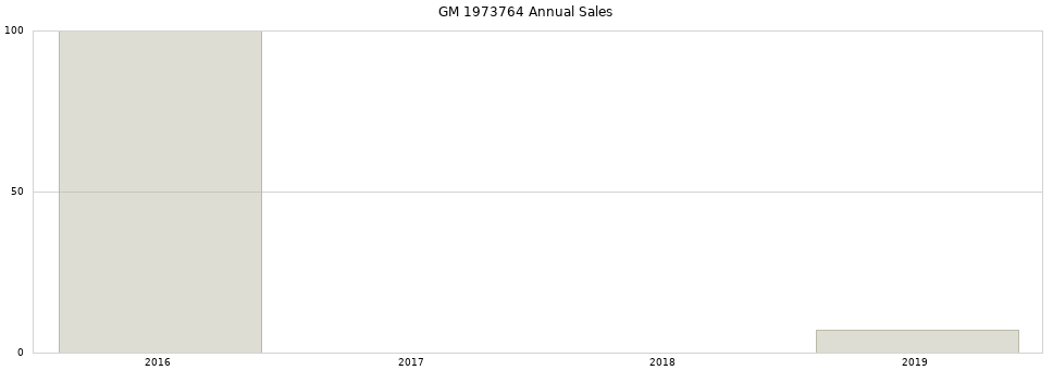 GM 1973764 part annual sales from 2014 to 2020.