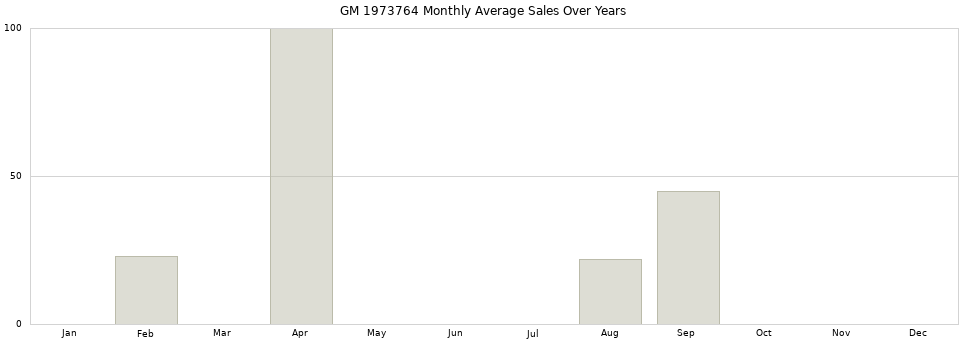 GM 1973764 monthly average sales over years from 2014 to 2020.
