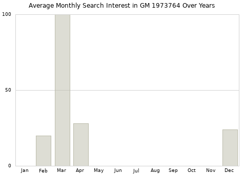 Monthly average search interest in GM 1973764 part over years from 2013 to 2020.