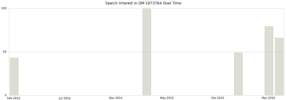 Search interest in GM 1973764 part aggregated by months over time.