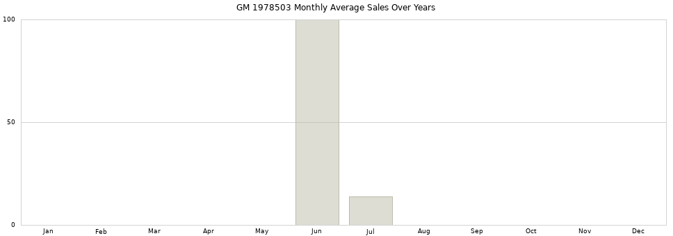 GM 1978503 monthly average sales over years from 2014 to 2020.
