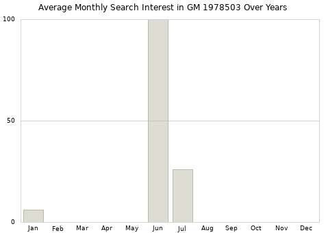 Monthly average search interest in GM 1978503 part over years from 2013 to 2020.