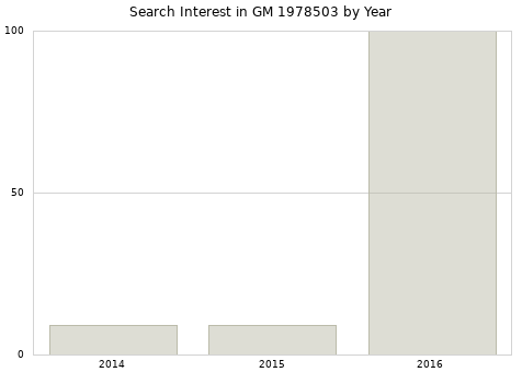 Annual search interest in GM 1978503 part.