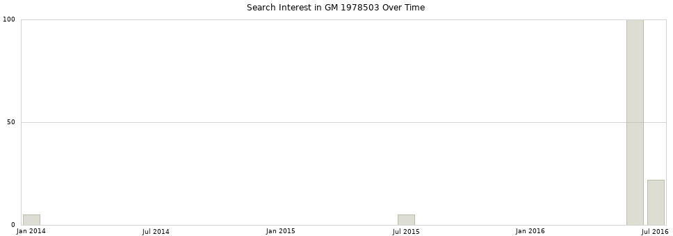 Search interest in GM 1978503 part aggregated by months over time.