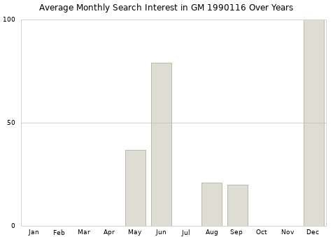 Monthly average search interest in GM 1990116 part over years from 2013 to 2020.