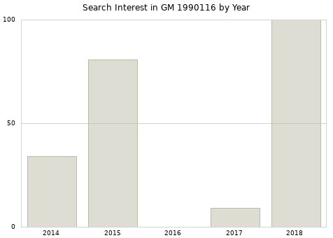 Annual search interest in GM 1990116 part.