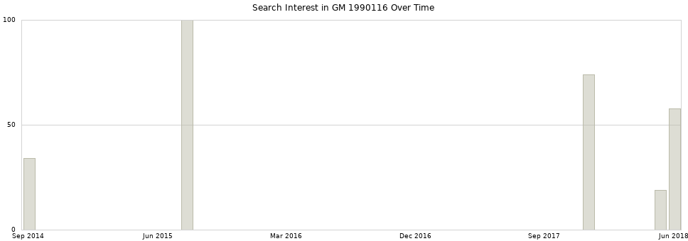 Search interest in GM 1990116 part aggregated by months over time.