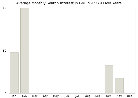 Monthly average search interest in GM 1997279 part over years from 2013 to 2020.