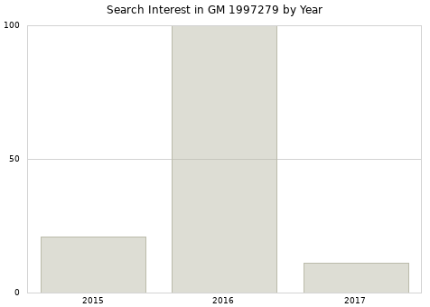 Annual search interest in GM 1997279 part.