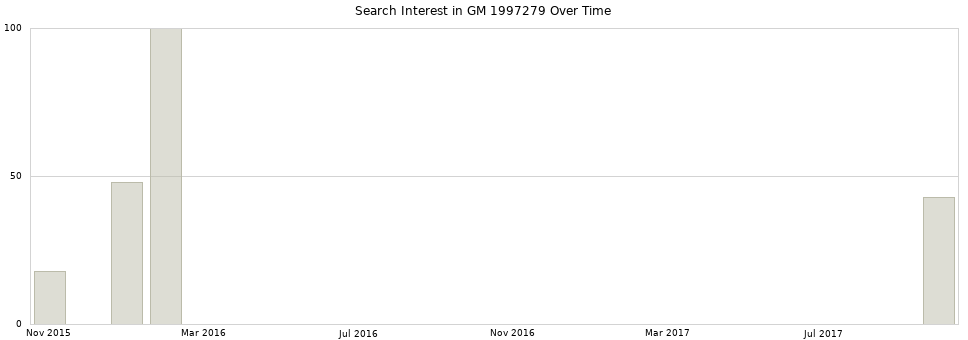 Search interest in GM 1997279 part aggregated by months over time.