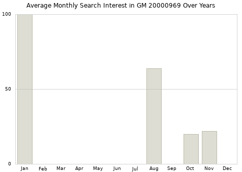 Monthly average search interest in GM 20000969 part over years from 2013 to 2020.