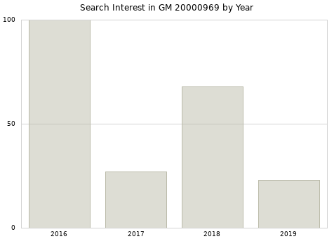 Annual search interest in GM 20000969 part.