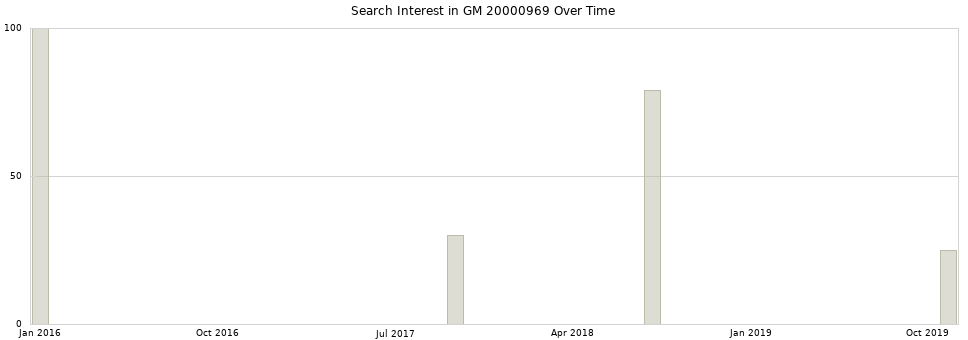 Search interest in GM 20000969 part aggregated by months over time.