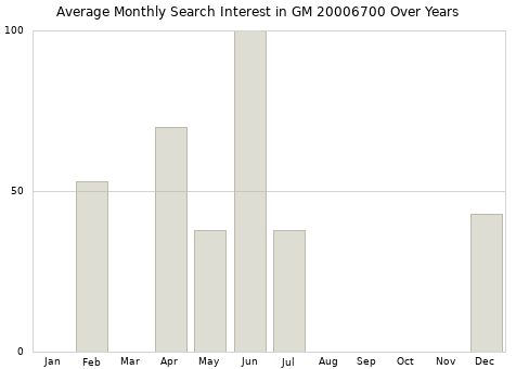 Monthly average search interest in GM 20006700 part over years from 2013 to 2020.